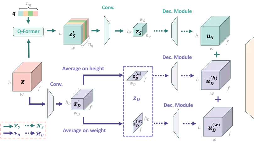 [Arxiv]  VidTwin: Video VAE with Decoupled Structure and Dynamics