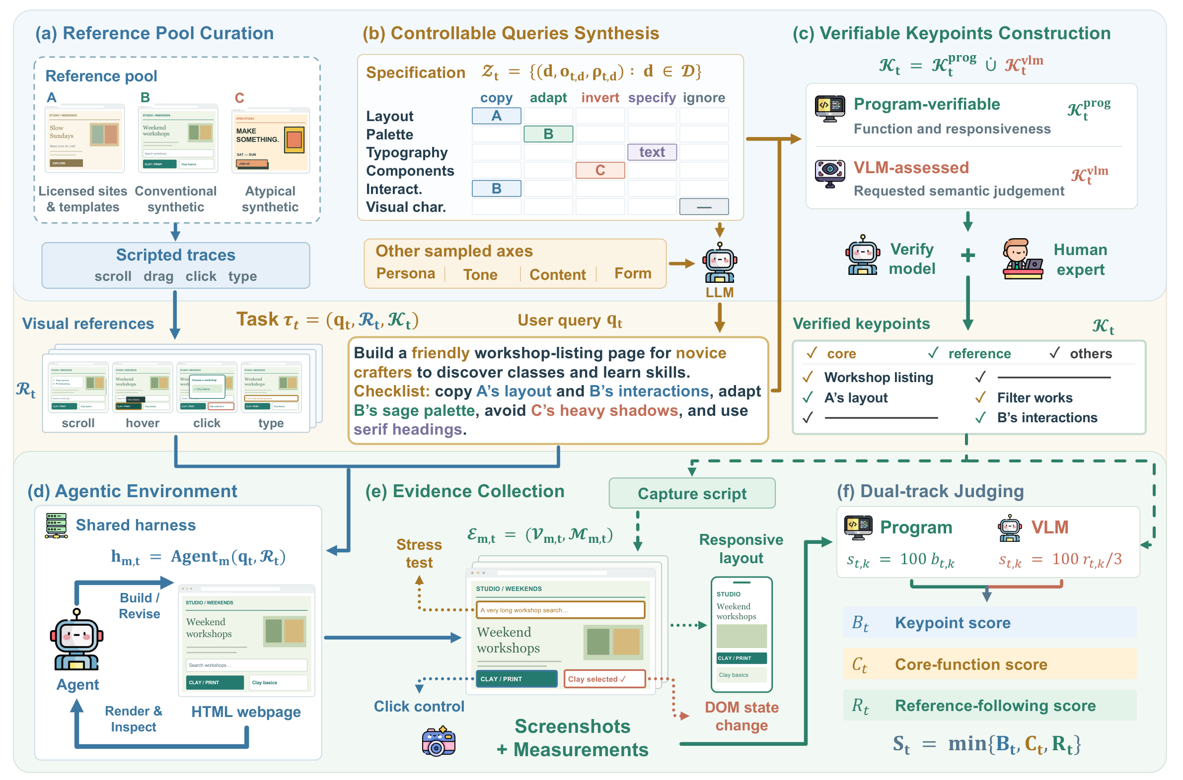Paper diagram of reference-pool curation, instruction and keypoint construction, agentic generation, and evidence-based evaluation.