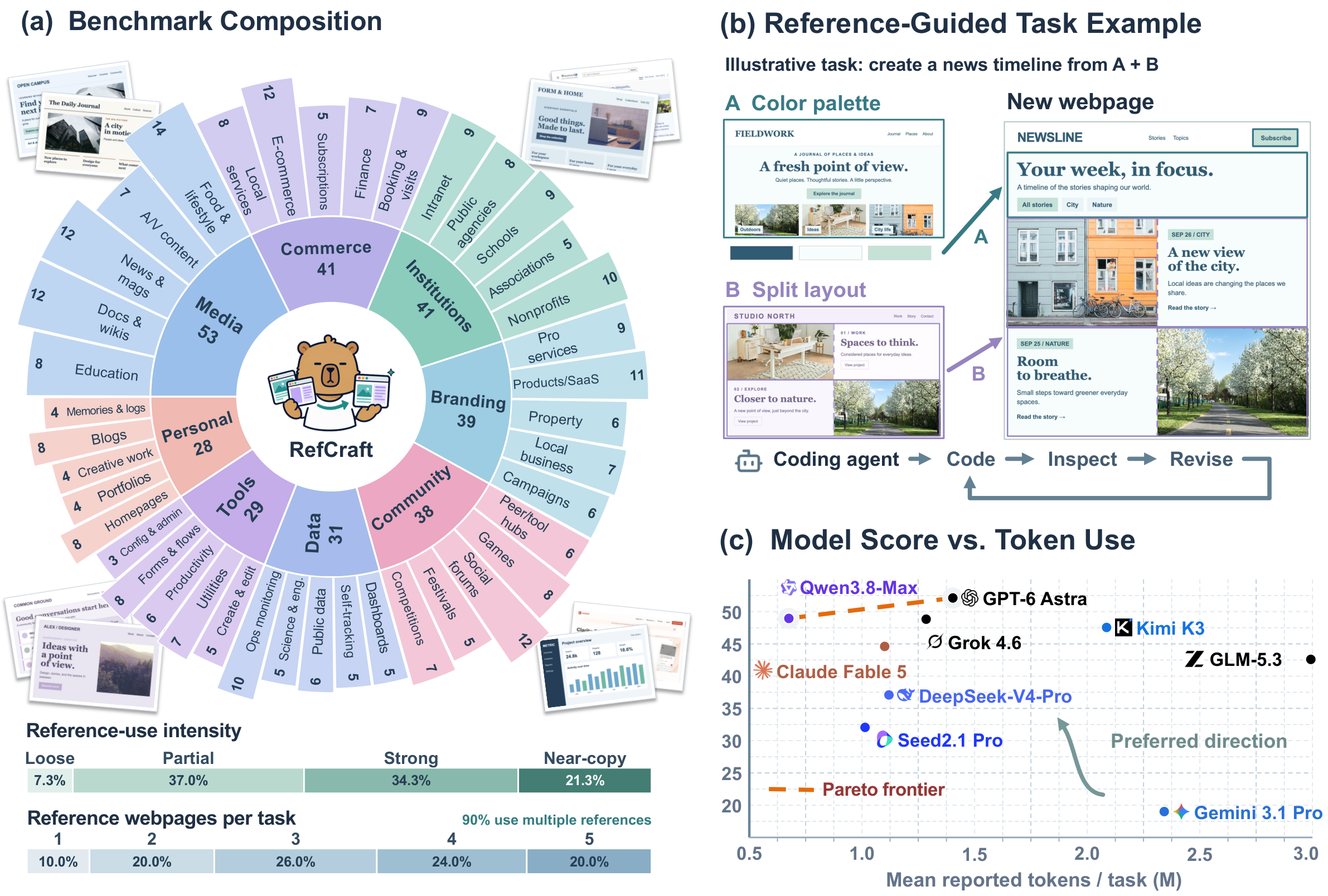 Overview of RefCraft: (a) eight application domains and their subdomains around the project mascot, with reference-use intensity and reference-count distributions; (b) a task whose new webpage borrows a palette from reference A and a layout from reference B before the agent renders, inspects and revises it; (c) overall score against reported token use for nine frontier models, with the Pareto frontier marked.